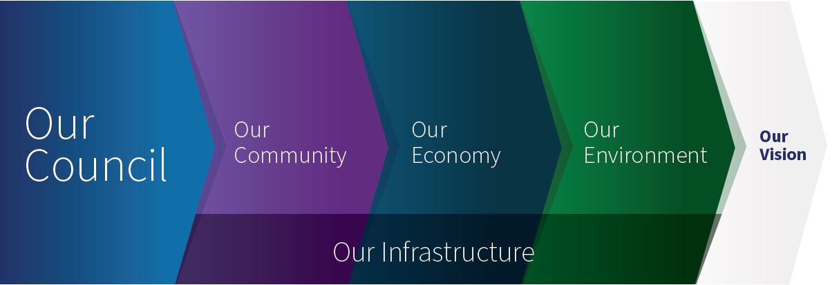 Corporate Plan Themes Graphic.JPG