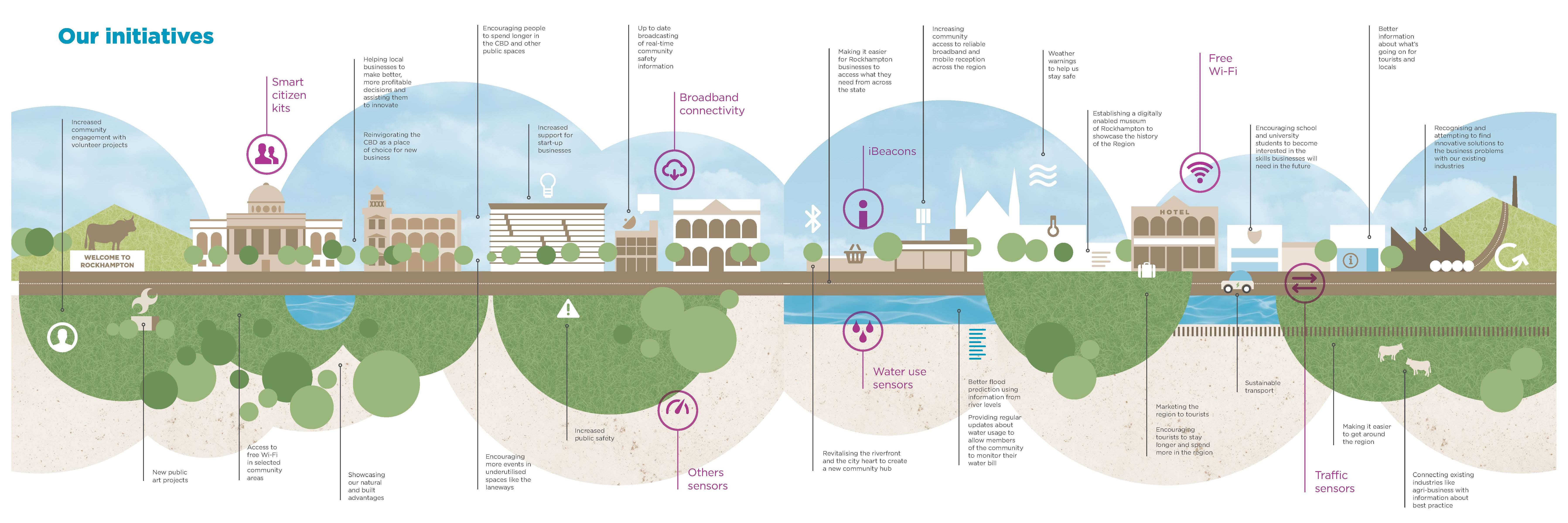 RRC-Smart-Region-InfoGraphic.jpg